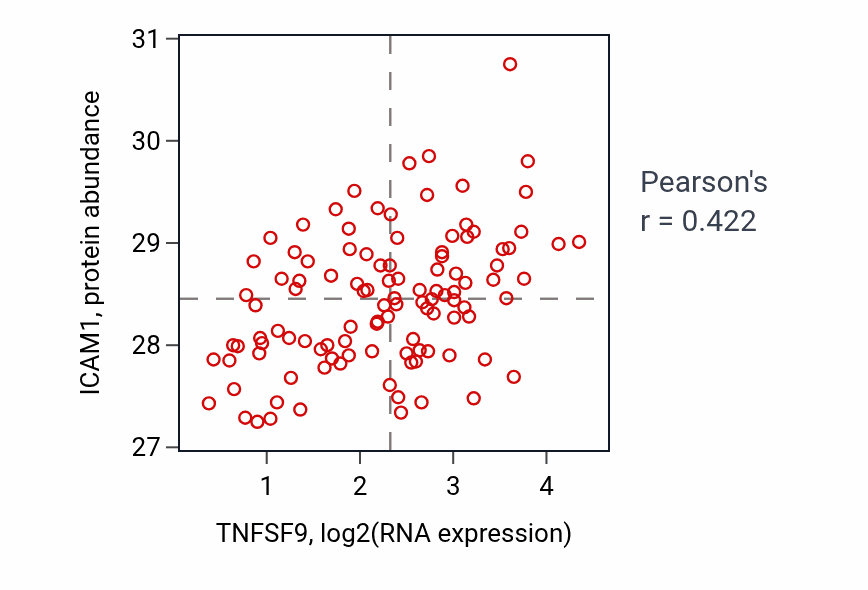 Per-sample scatter of TNFSF9 vs ICAM1 in LUAD (Pearson r = 0.42).
