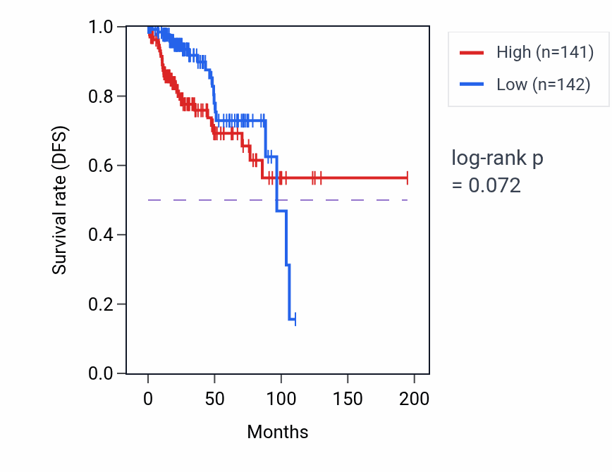 Kaplan&ndash;Meier survival curve for TNFSF9 RNA-high vs -low samples in KIRP.