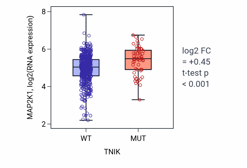 Box plot of MAP2K1 in TNIK-low vs TNIK-high samples in UCEC.