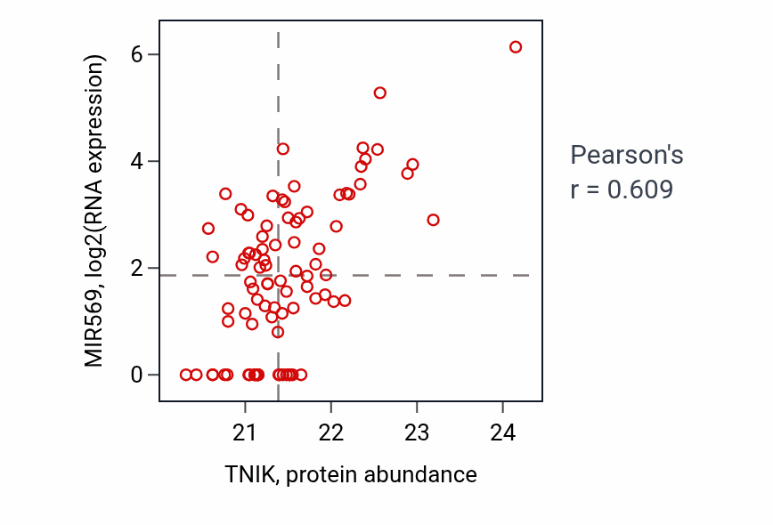 Per-sample scatter of TNIK vs MIR569 in UCEC (Pearson r = 0.61).