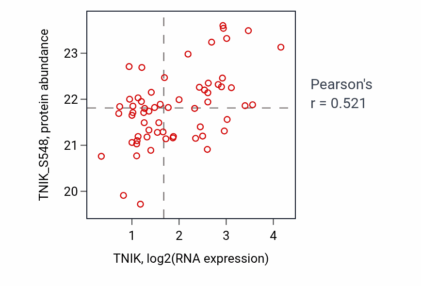 Per-sample scatter of TNIK vs TNIK_S548 in OV (Pearson r = 0.52).
