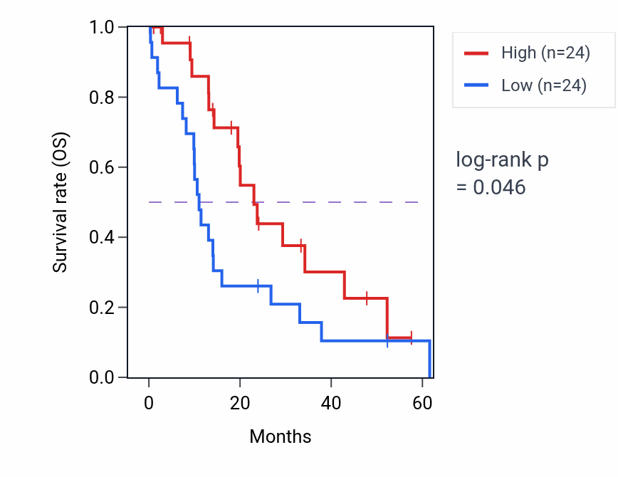 Kaplan&ndash;Meier survival curve for TNIK mass-spec protein-high vs -low samples in PDAC.
