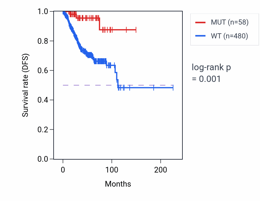 Kaplan&ndash;Meier survival curve for TNIK mutant vs wild-type samples in UCEC.