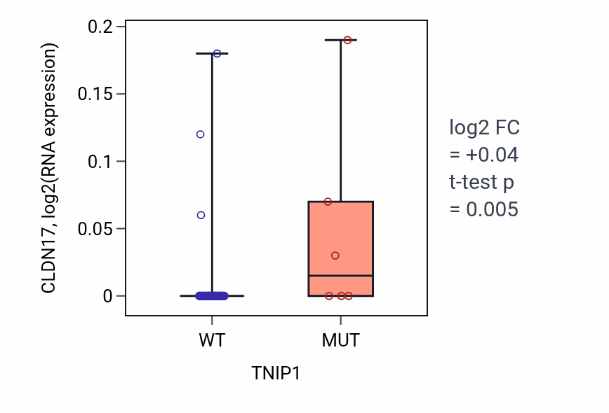 Box plot of CLDN17 in TNIP1-low vs TNIP1-high samples in LARGE_INTESTINE.