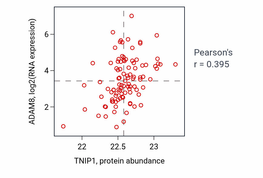 Per-sample scatter of TNIP1 vs ADAM8 in GBM (Pearson r = 0.40).