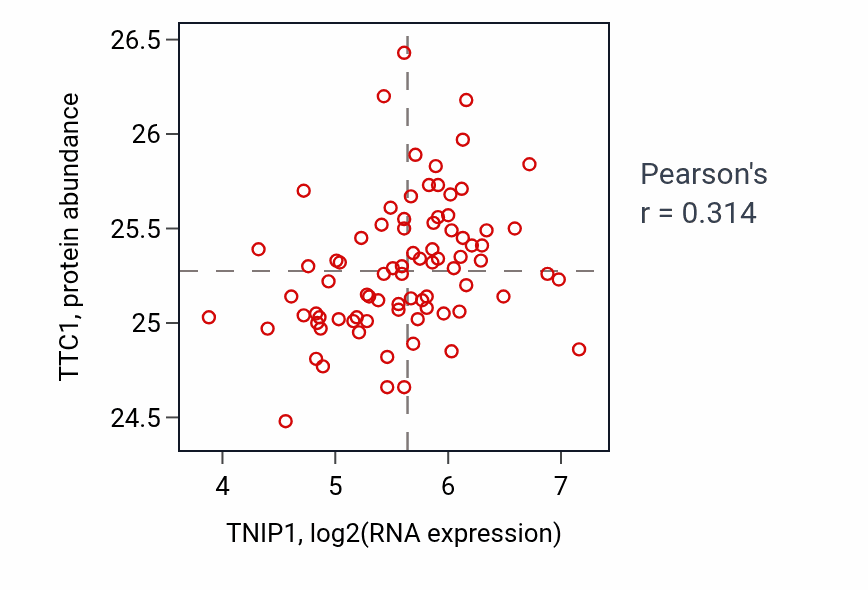 Per-sample scatter of TNIP1 vs TTC1 in OV (Pearson r = 0.31).