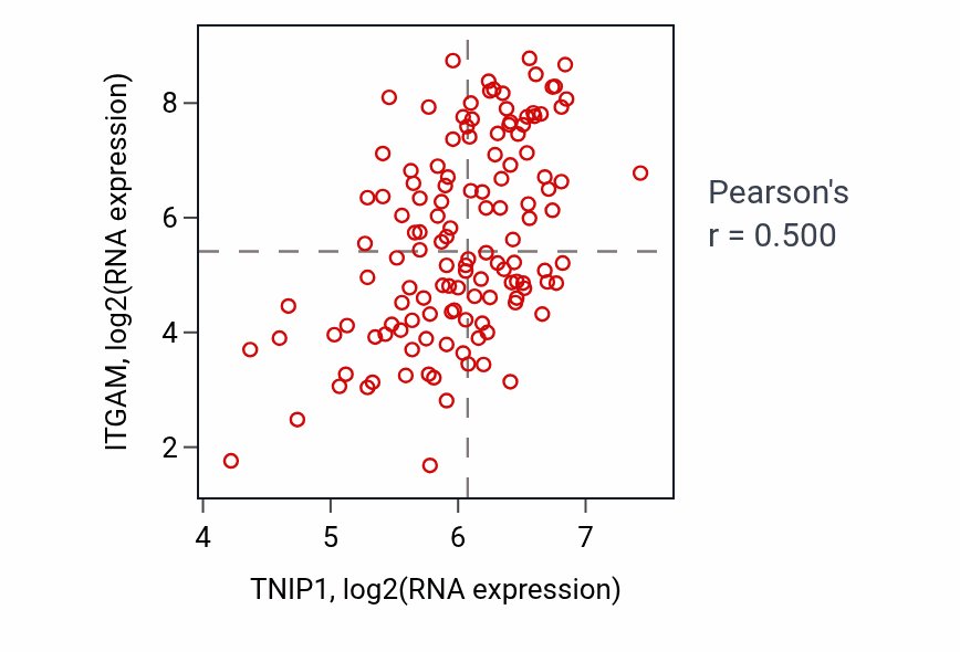 Per-sample scatter of TNIP1 vs ITGAM in LAML (Pearson r = 0.50).