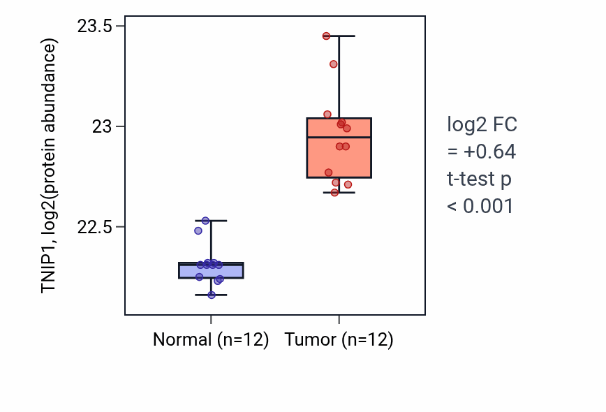 Tumor-vs-normal mass-spec protein box plot for TNIP1 in CCRCC.
