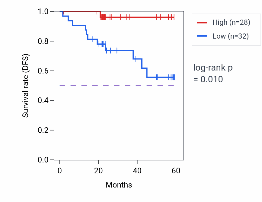 Kaplan&ndash;Meier survival curve for TNIP1 mass-spec protein-high vs -low samples in UCEC.
