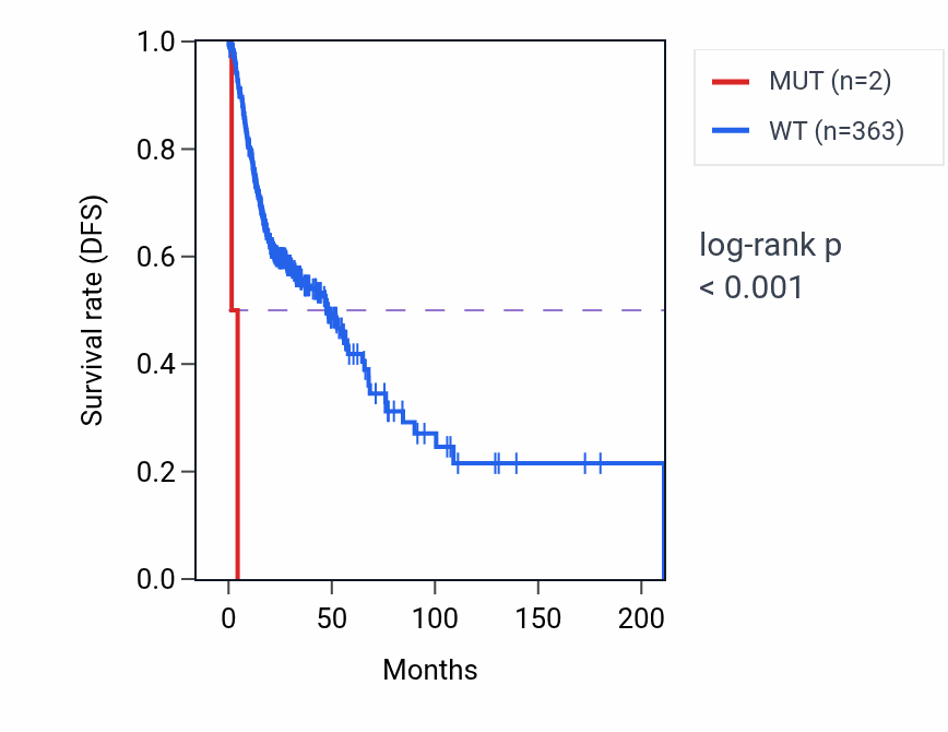 Kaplan&ndash;Meier survival curve for TNIP1 mutant vs wild-type samples in HNSC.