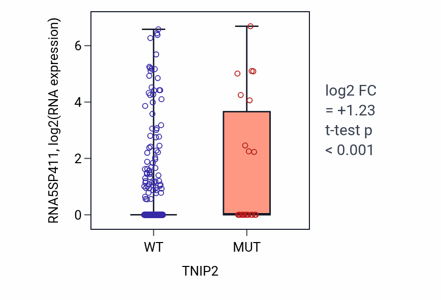 Box plot of RNA5SP411 in TNIP2-low vs TNIP2-high samples in UCEC.