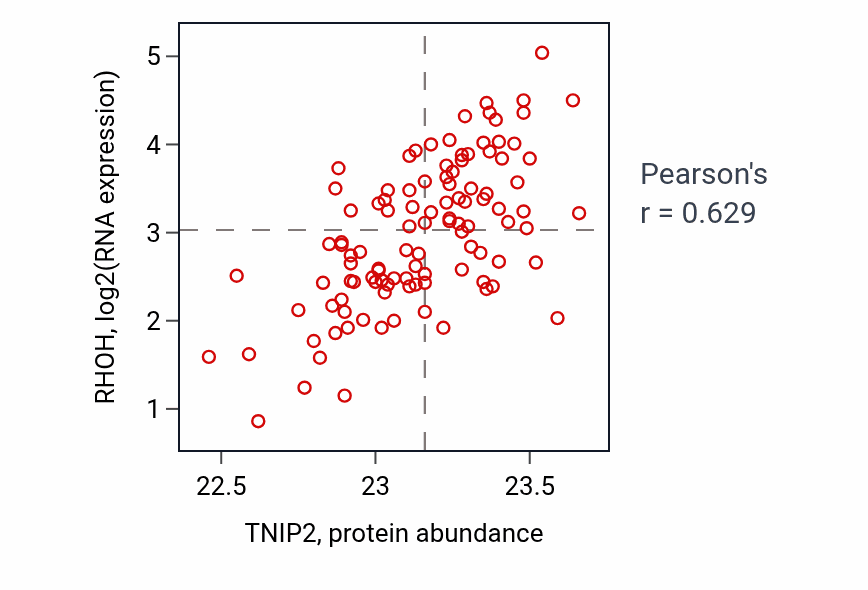 Per-sample scatter of TNIP2 vs RHOH in LSCC (Pearson r = 0.63).