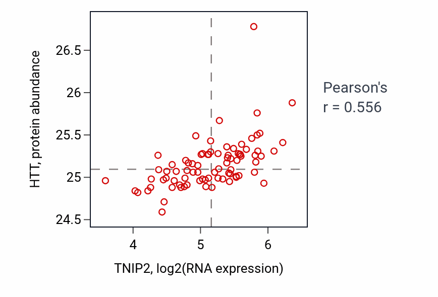 Per-sample scatter of TNIP2 vs HTT in OV (Pearson r = 0.56).