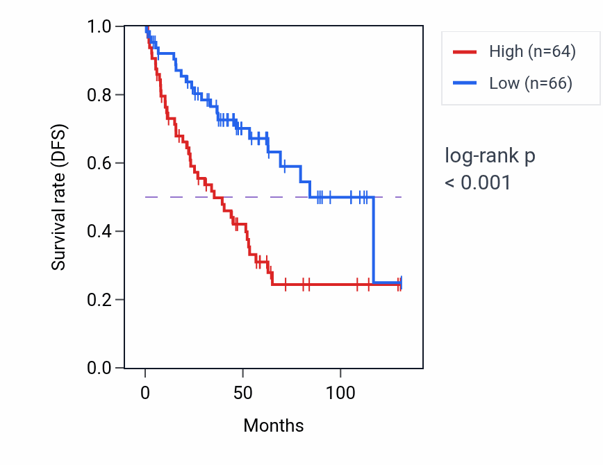 Kaplan&ndash;Meier survival curve for TNIP2 RNA-high vs -low samples in KIRC.