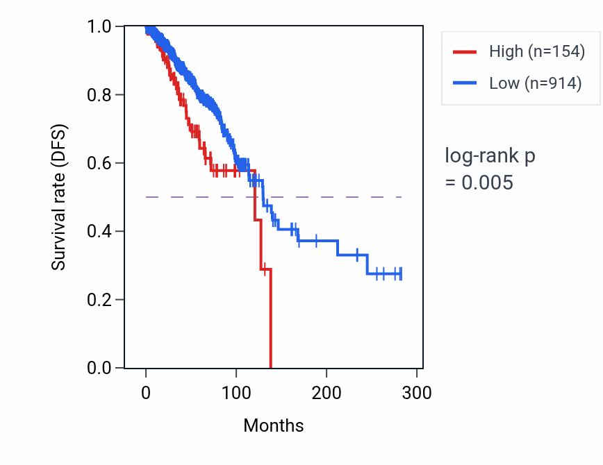Kaplan&ndash;Meier survival curve for TNIP2P1 RNA expression in BRCA: high vs low expression groups.