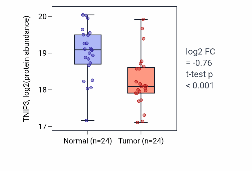 Tumor-vs-normal mass-spec protein box plot for TNIP3 in LSCC.