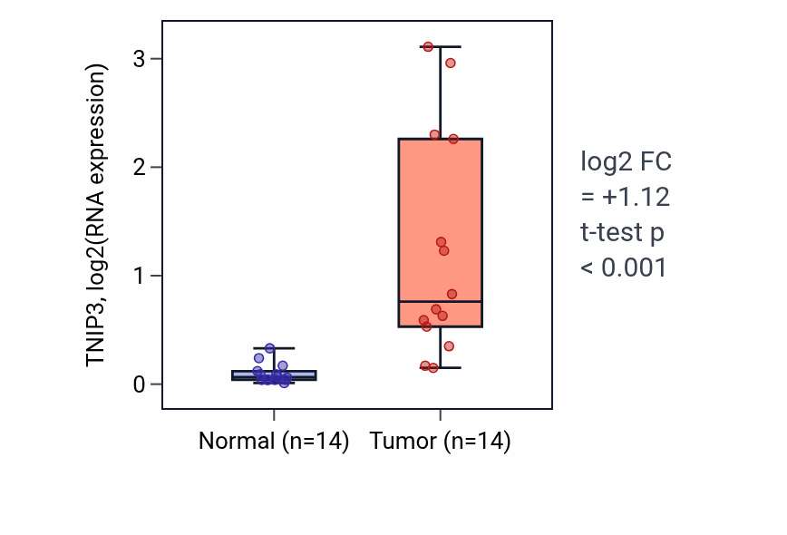 Tumor-vs-normal expression box plot for TNIP3 RNA in KIRC.