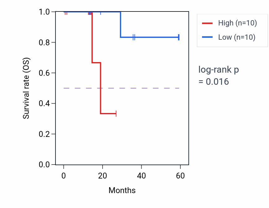 Kaplan&ndash;Meier survival curve for TNIP3 mass-spec protein-high vs -low samples in LUAD.