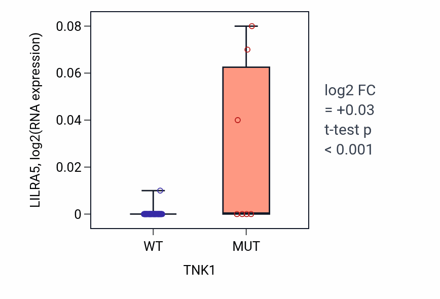 Box plot of LILRA5 in TNK1-low vs TNK1-high samples in LARGE_INTESTINE.