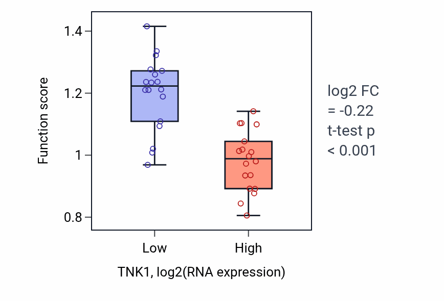Box plot of Establishment of epithelial cell apical/basal polarity in TNK1-low vs TNK1-high samples in URINARY_TRACT.
