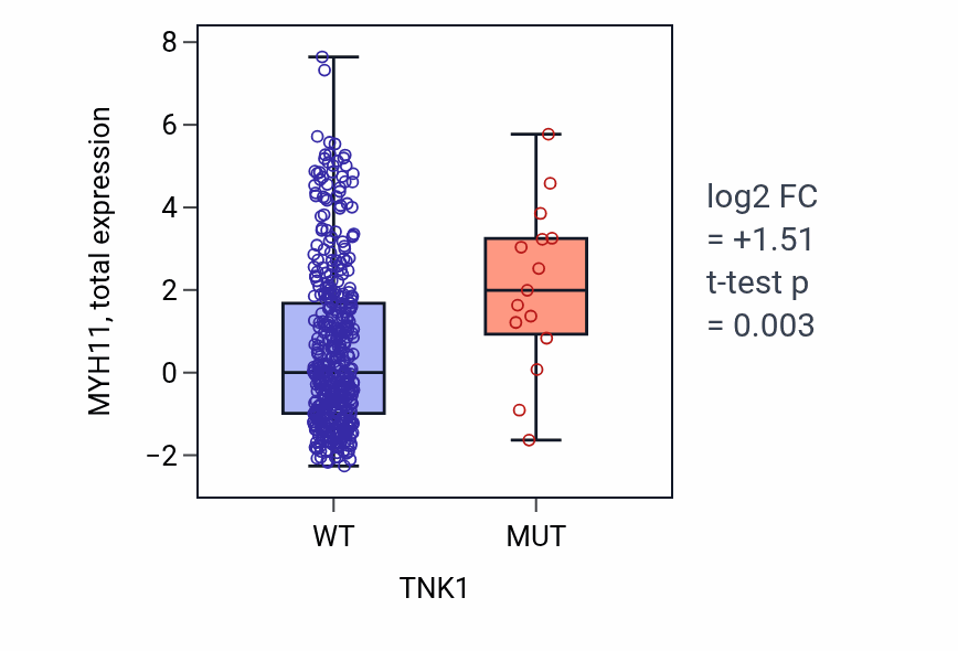 Box plot of MYH11 in TNK1-low vs TNK1-high samples in UCEC.