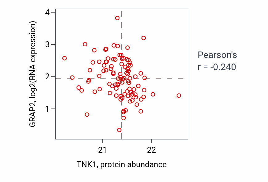 Per-sample scatter of TNK1 vs GRAP2 in CCRCC (Pearson r = -0.24).