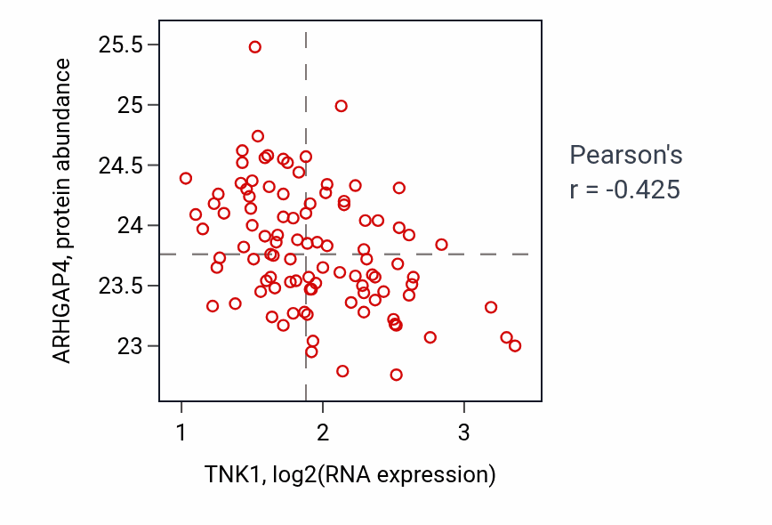 Per-sample scatter of TNK1 vs ARHGAP4 in GBM (Pearson r = -0.42).