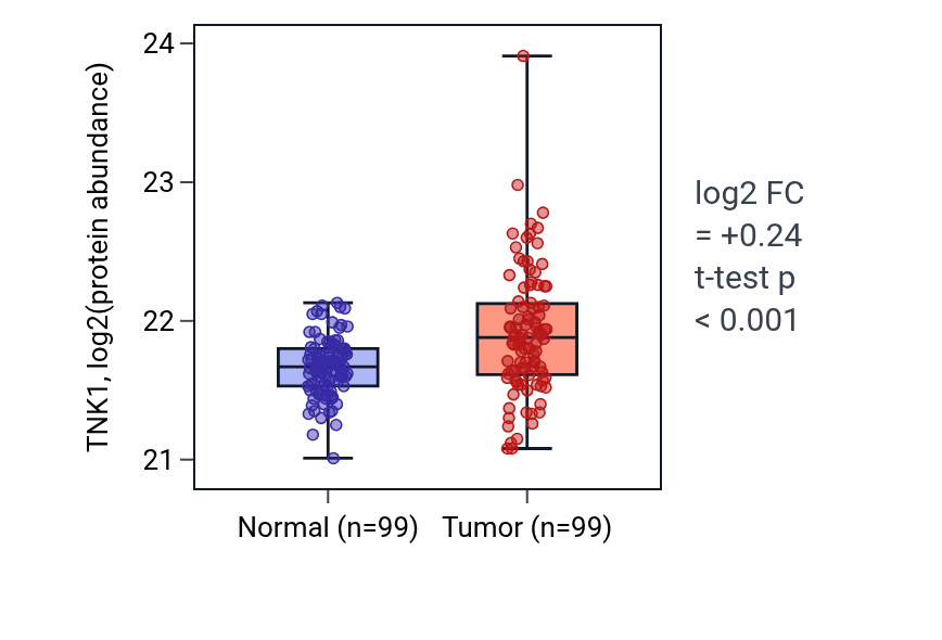 Tumor-vs-normal mass-spec protein box plot for TNK1 in LSCC.