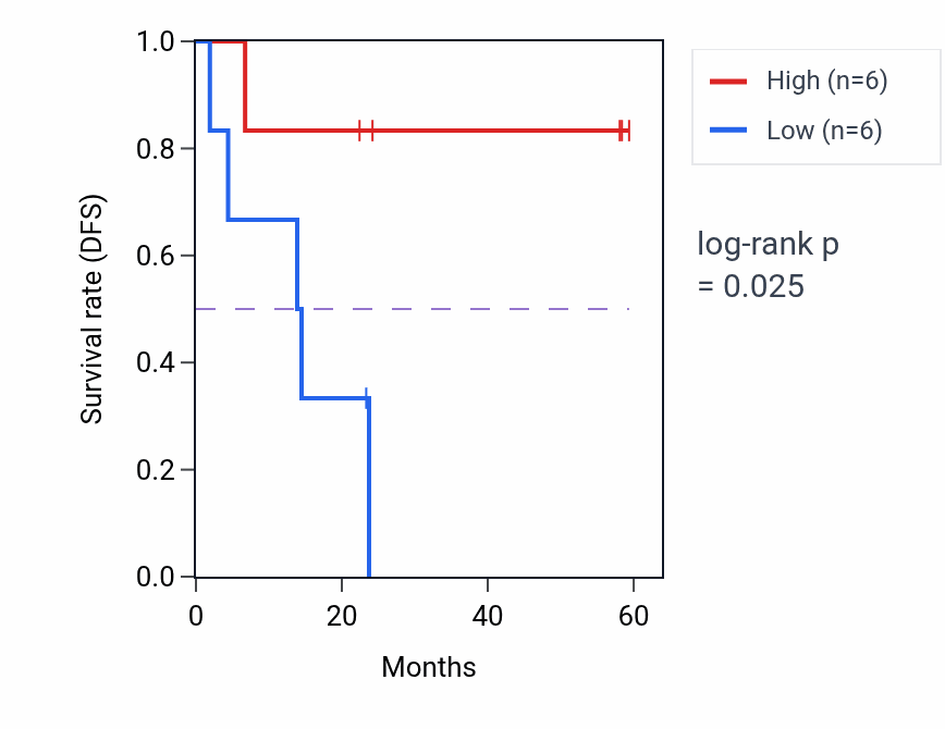 Kaplan&ndash;Meier survival curve for TNK1 mass-spec protein-high vs -low samples in UCEC.