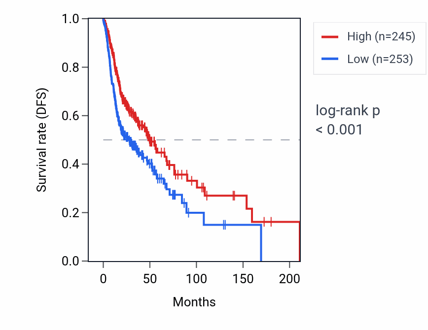 Kaplan&ndash;Meier survival curve for TNK2-AS1 RNA expression in HNSC: high vs low expression groups.
