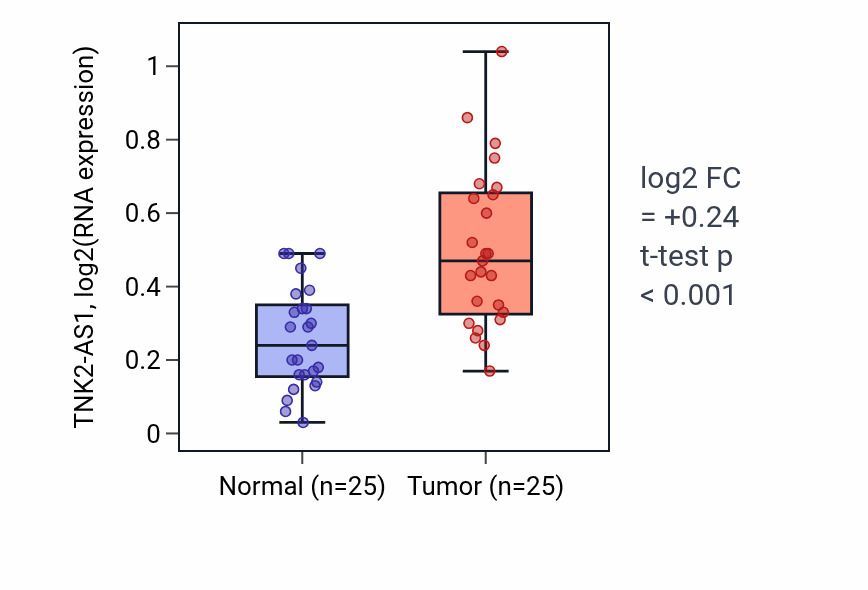 Tumor-vs-normal expression box plot for TNK2-AS1 in HNSC.