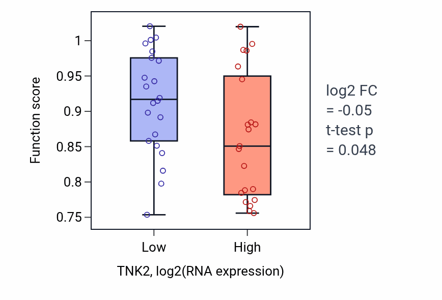 Box plot of Cilium-dependent cell motility in TNK2-low vs TNK2-high samples in UPPER_AERODIGESTIVE_TRACT.