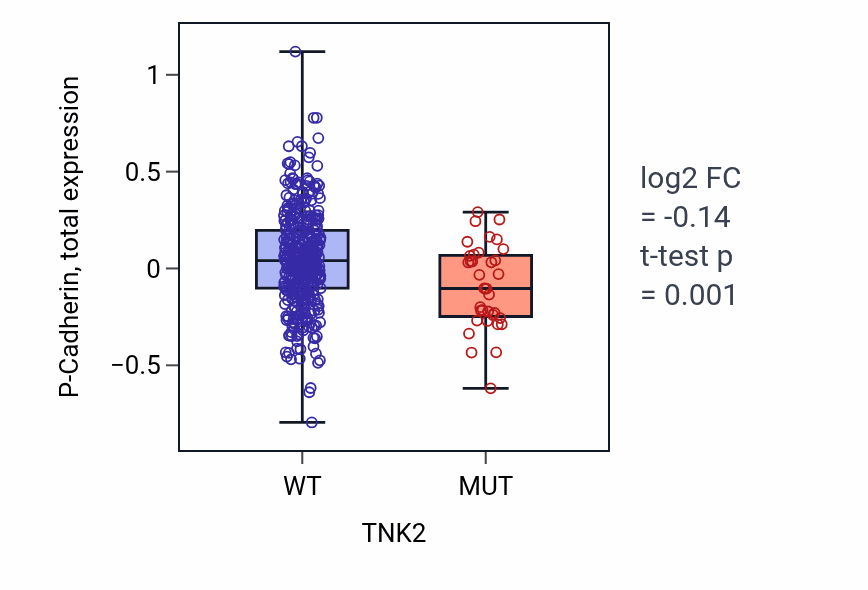 Box plot of P-Cadherin in TNK2-low vs TNK2-high samples in UCEC.