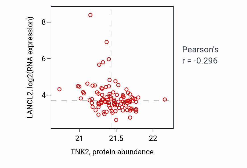 Per-sample scatter of TNK2 vs LANCL2 in LUAD (Pearson r = -0.30).