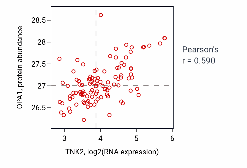 Per-sample scatter of TNK2 vs OPA1 in LSCC (Pearson r = 0.59).