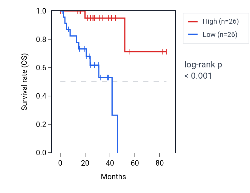 Kaplan&ndash;Meier survival curve for TNK2 RNA expression in UVM: high vs low expression groups.