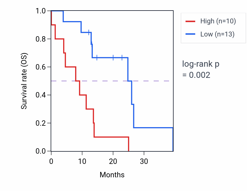 Kaplan&ndash;Meier survival curve for TNK2 mass-spec protein-high vs -low samples in PDAC.