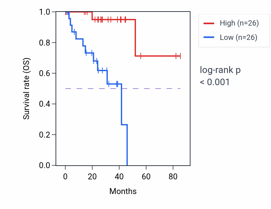 Kaplan&ndash;Meier survival curve for TNK2 RNA-high vs -low samples in UVM.
