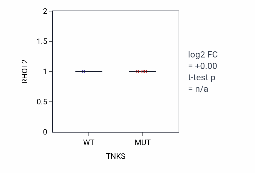Box plot of RHOT2 in TNKS-low vs TNKS-high samples in OVARY.