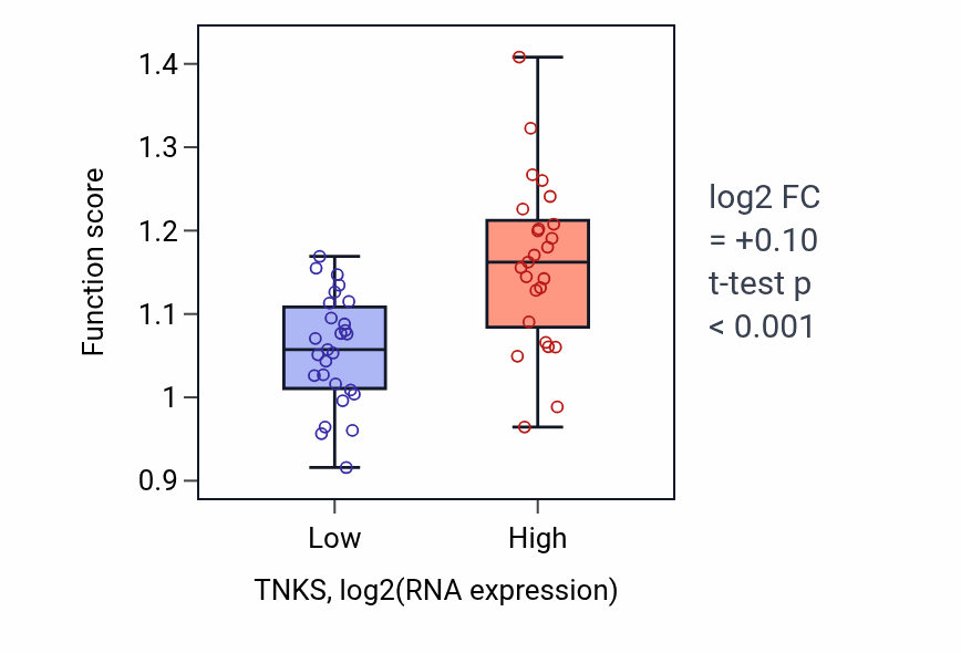 Box plot of Negative regulation of sister chromatid cohesion in TNKS-low vs TNKS-high samples in LUNG_SCLC.