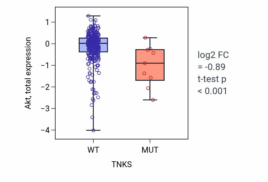 Box plot of Akt in TNKS-low vs TNKS-high samples in COAD.