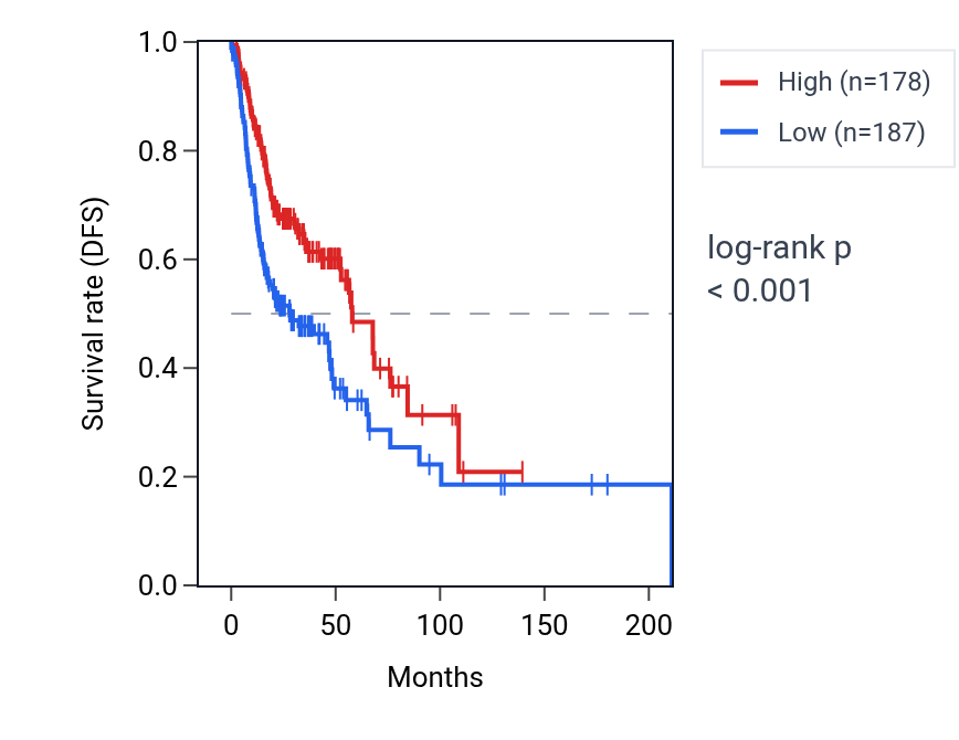 Kaplan&ndash;Meier survival curve for TNKS RNA expression in HNSC: high vs low expression groups.