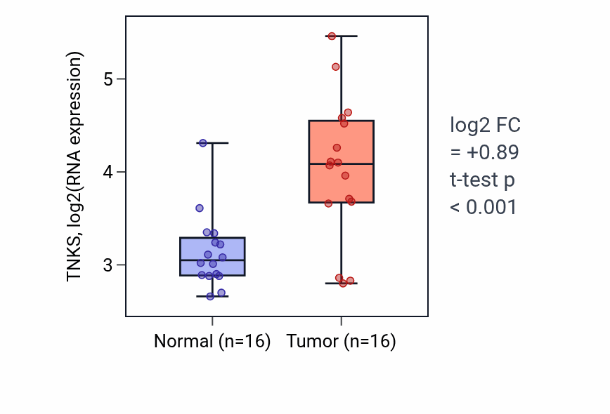 Tumor-vs-normal expression box plot for TNKS RNA in KIRP.