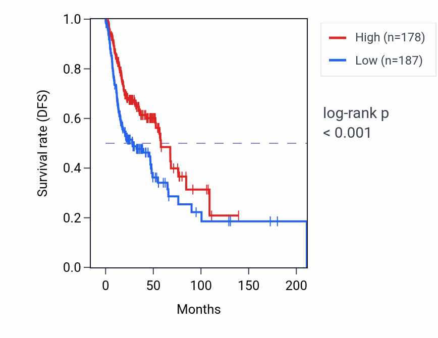 Kaplan&ndash;Meier survival curve for TNKS RNA-high vs -low samples in HNSC.
