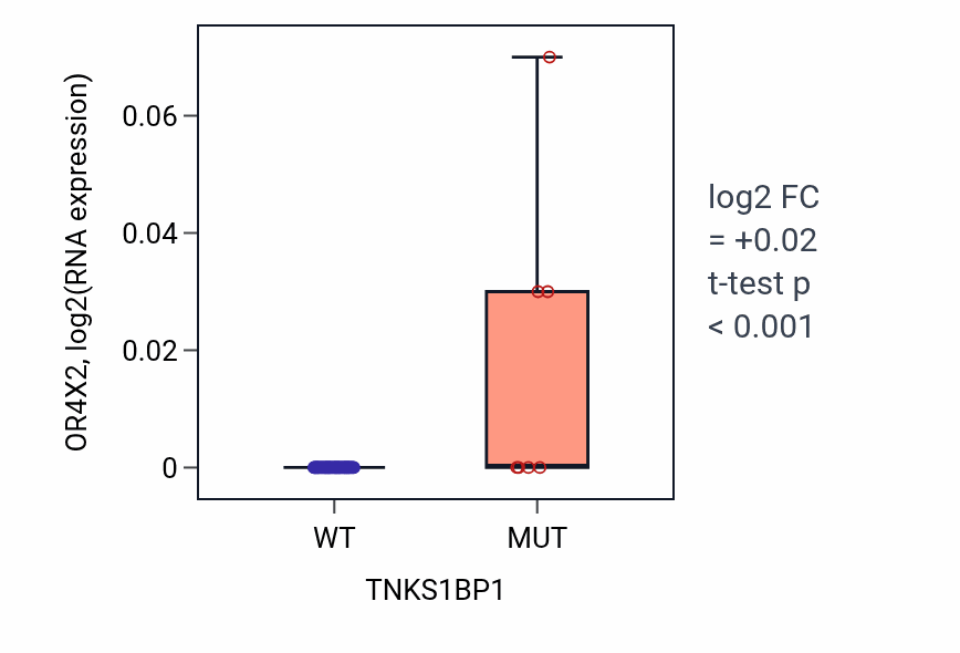 Box plot of OR4X2 in TNKS1BP1-low vs TNKS1BP1-high samples in SOFT_TISSUE.