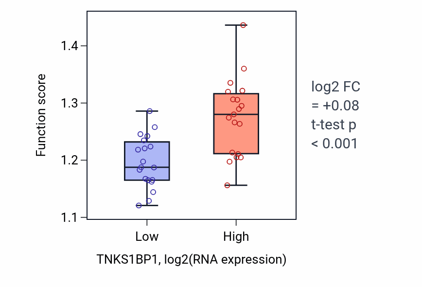 Box plot of Viral process in TNKS1BP1-low vs TNKS1BP1-high samples in BONE.