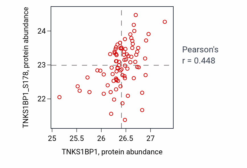 Per-sample scatter of TNKS1BP1 vs TNKS1BP1_S178 in OV (Pearson r = 0.45).
