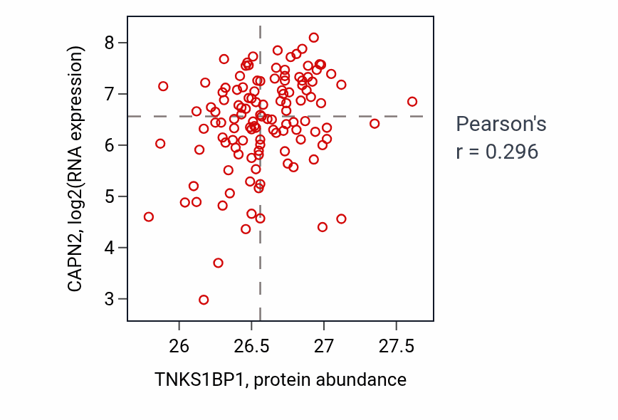 Per-sample scatter of TNKS1BP1 vs CAPN2 in BRCA (Pearson r = 0.30).