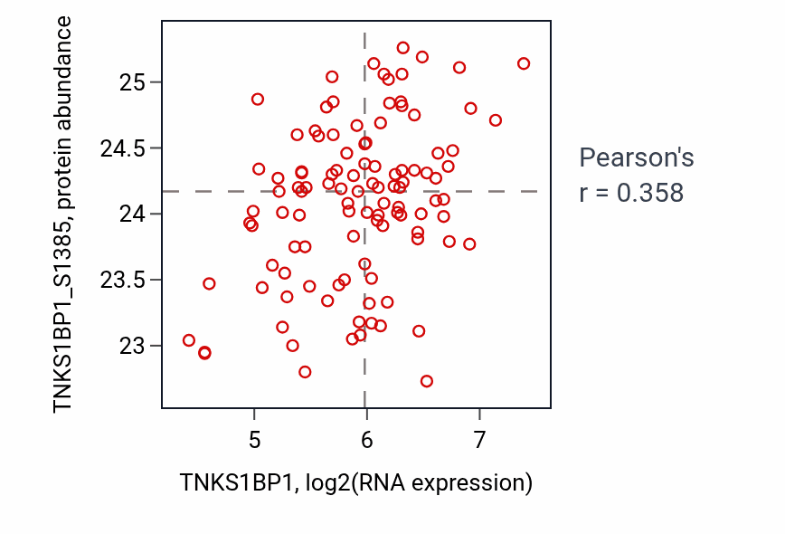 Per-sample scatter of TNKS1BP1 vs TNKS1BP1_S1385 in LSCC (Pearson r = 0.36).