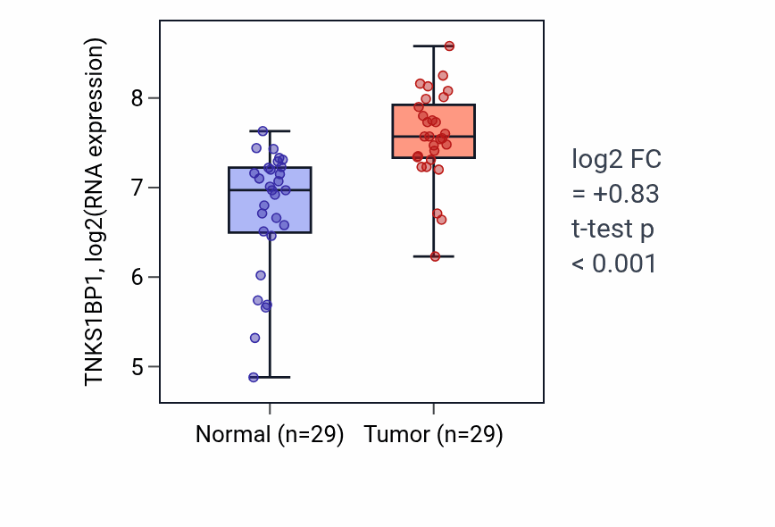 Tumor-vs-normal expression box plot for TNKS1BP1 RNA in HNSC.